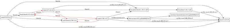 Seatd dependencies