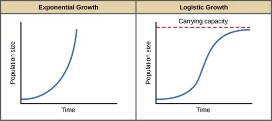 Growth curves