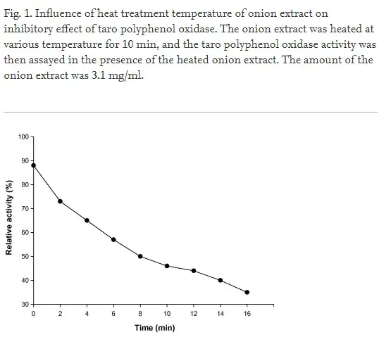 onion extract