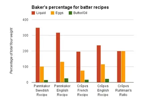 Baker's percentage