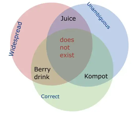 Venn diagram of possible words