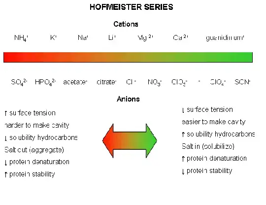 Hofmeister Series