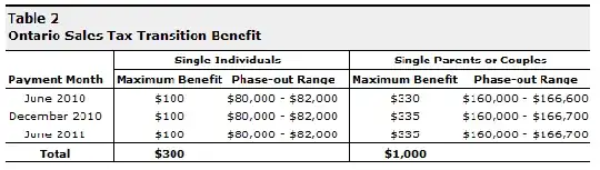 Table 2 - Ontario Sales Tax Transition Benefit