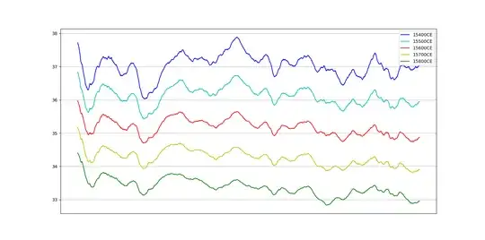 Implied Volatility at different strikes