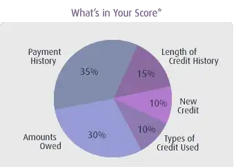 Credit Score