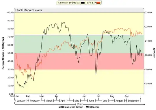 Stock Market Levels