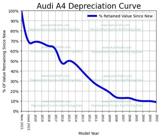 audi a4 depreciation curve