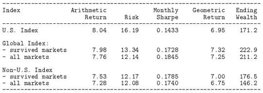 Historical returns and Standard deviations, source the paper above.