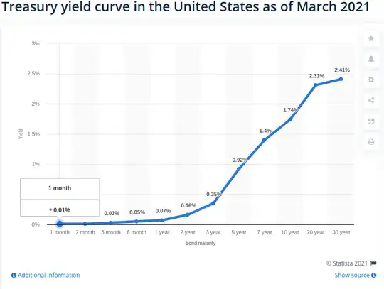 US yield curve