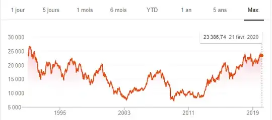 Nikkei 225 index