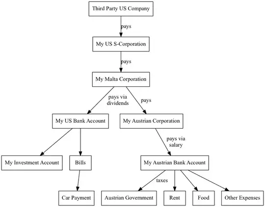 Possible business structure