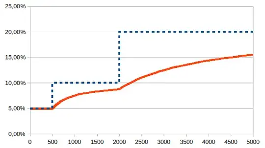 Marginal tax rate (blue) vs. effective tax rate (red)