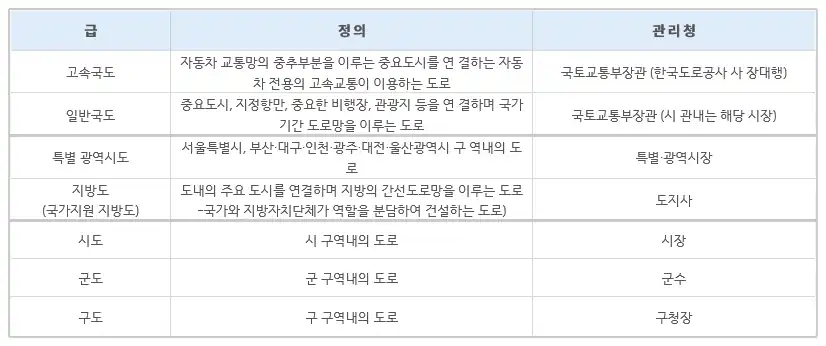 대한민국 '도로법'에 규정된 각 급 도로의 정의와 관리청
