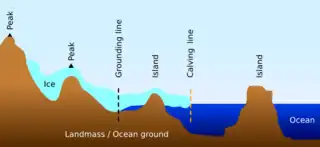 Terrain profile