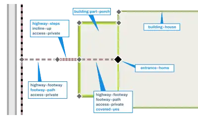 A diagram showing a path leading from a road to a house porch with steps