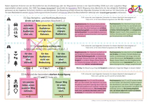 Darstellung des im Projekt LGMaps genutzten Schemas für class:bicycle*
