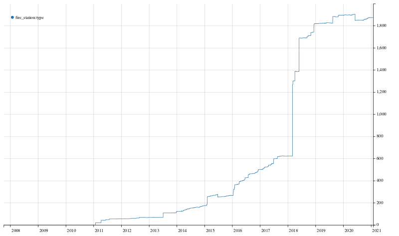 Chronologie der Nutzung