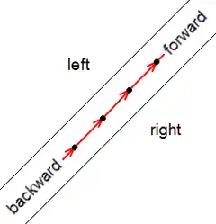 One example for Merkmal: Forward & backward, left & right