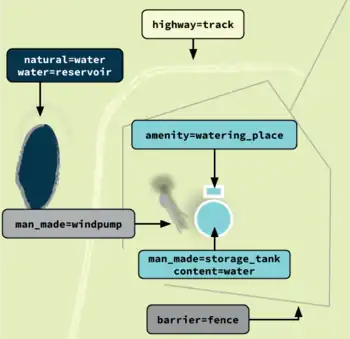 Typical features found on ranches, including wind pumps, and their corresponding OSM tags.