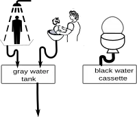 Grauwassertank und Fäkalienkassette
