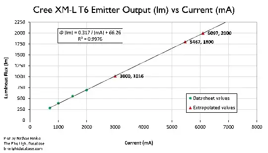 Cree XM-L T6 LED current vs flux