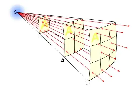 Inverse square law applied to lux