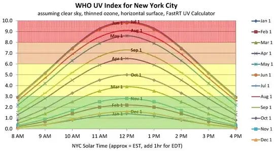 Source: https://en.wikipedia.org/wiki/Ultraviolet_index#/media/File:UV_Index_NYC.png