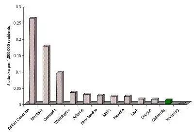 Average annual number of mountain lion attacks on humans per one million residents in the western U.S. and British Columbia, 1972-2005