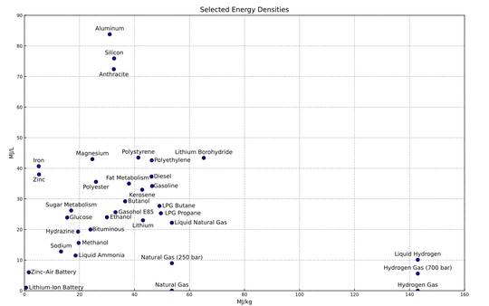 A plot of selected energy densities (excluding oxidizers). Date: 22 December 2008