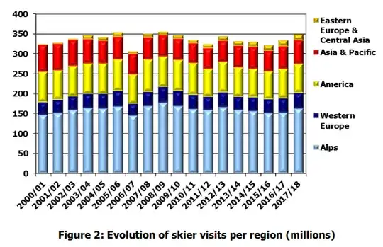 skiers per region and year