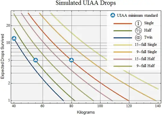 Simulated UIAA drop equivalents