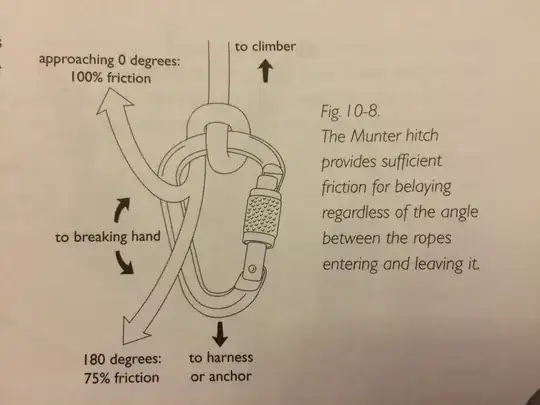 illustration of a Munter hitch taken from Freedom of the Hills