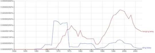 Google Ngrams chart showing "sling belay" being replaced by "hanging belay"
