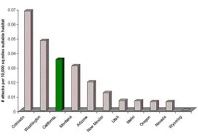 Average annual number of mountain lion attacks on humans per 10,000 square miles of suitable mountain lion habitat in the western U.S., 1972-2005