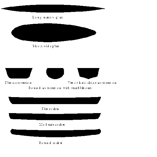 set of images of various plan, cross, and rocker shapes