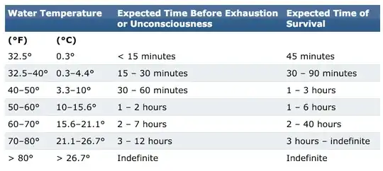 water temperature survival time