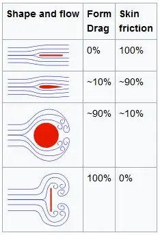 Form drag or skin friction