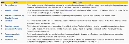 Train hierarchies in India