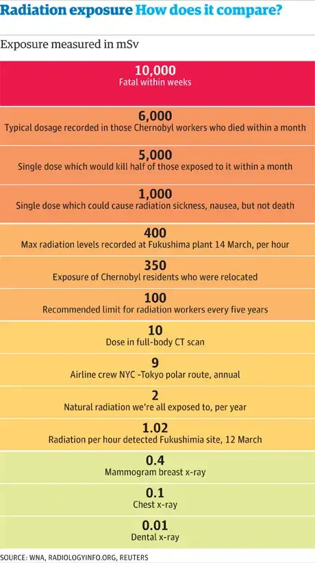 radiation danger