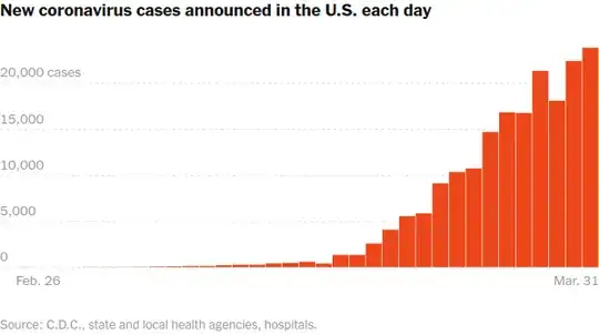 New cases in the US per day