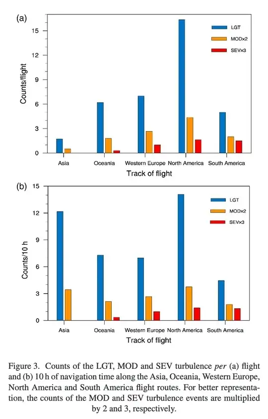 figure 3 from the linked PDF showing frequency of turbulence encounters per flight