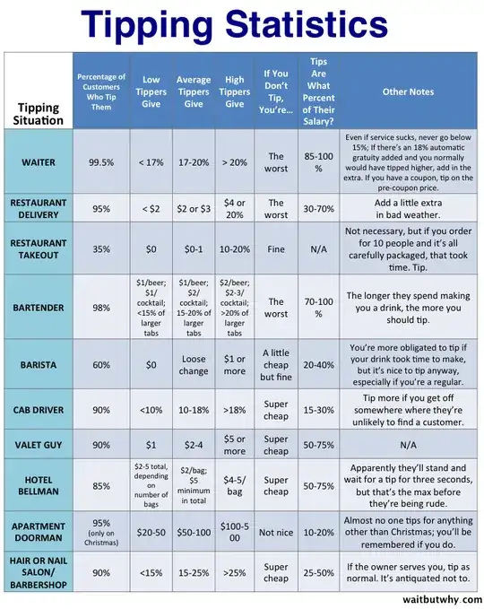 Tipping Statistics -- broken down by tipping situation with percentage of customers who tip, amounts for low, average, and high tippers, how much of a faux pas it is not to tip, which percentage of their salary tipping is