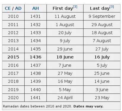 Wikipedia ramadan dates
