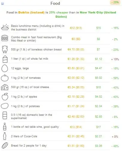 Food prices