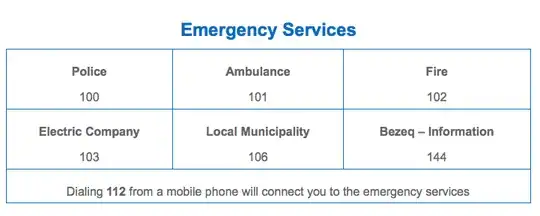 Emergency Services: Police, 100; Ambulance, 101; Fire, 102; Electric Company, 103; Local Municipality, 106; Bezeq - Information, 144. Dialing 112 from a mobile phone will connect you to the emergency services