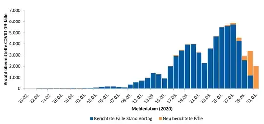 New cases in Germany per day (orange are updates, so you can just view the sum of blue and orange as the known knew cases)