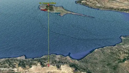 Google earth data shows the distance is around 290km between the two points