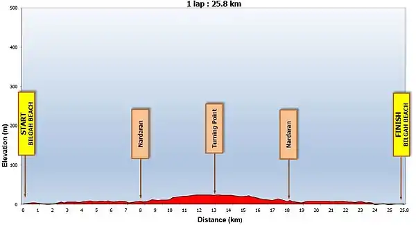 Cycling profile for Baku 2015, time trial