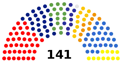 Composition of the Seimas at the end of 2004-2008 term.