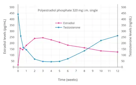 Estradiol and testosterone levels after a single intramuscular injection of 320&nbsp;mg polyestradiol phosphate in aqueous solution in men with prostate cancer. Source: Stege et al. (1996).